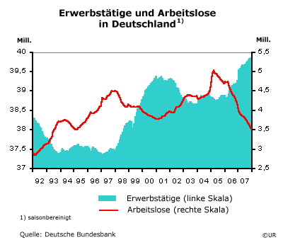 Erwerbst\u00e4tige und Arbeitlose November\/Dezember 2007